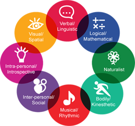 Multiple Intelligence Theory 